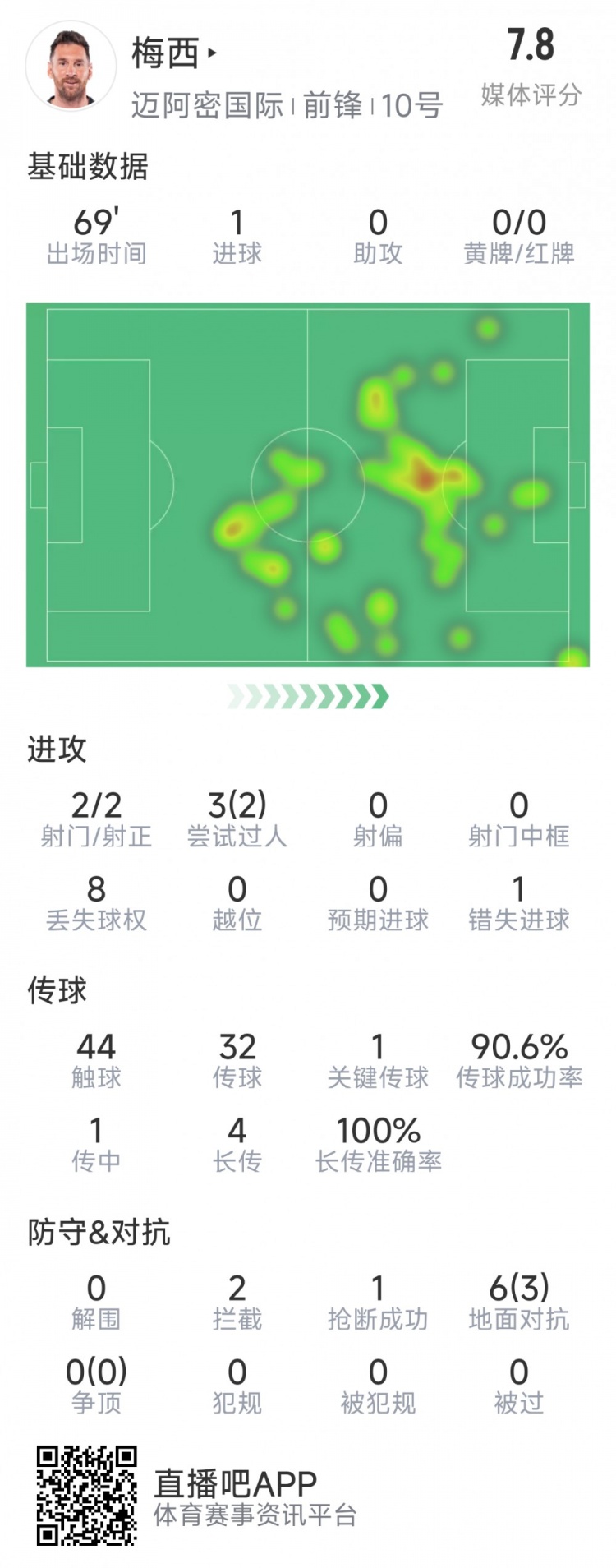  梅西本場數(shù)據(jù)：1粒進(jìn)球，2次射正，1關(guān)鍵傳球，2次成功過人