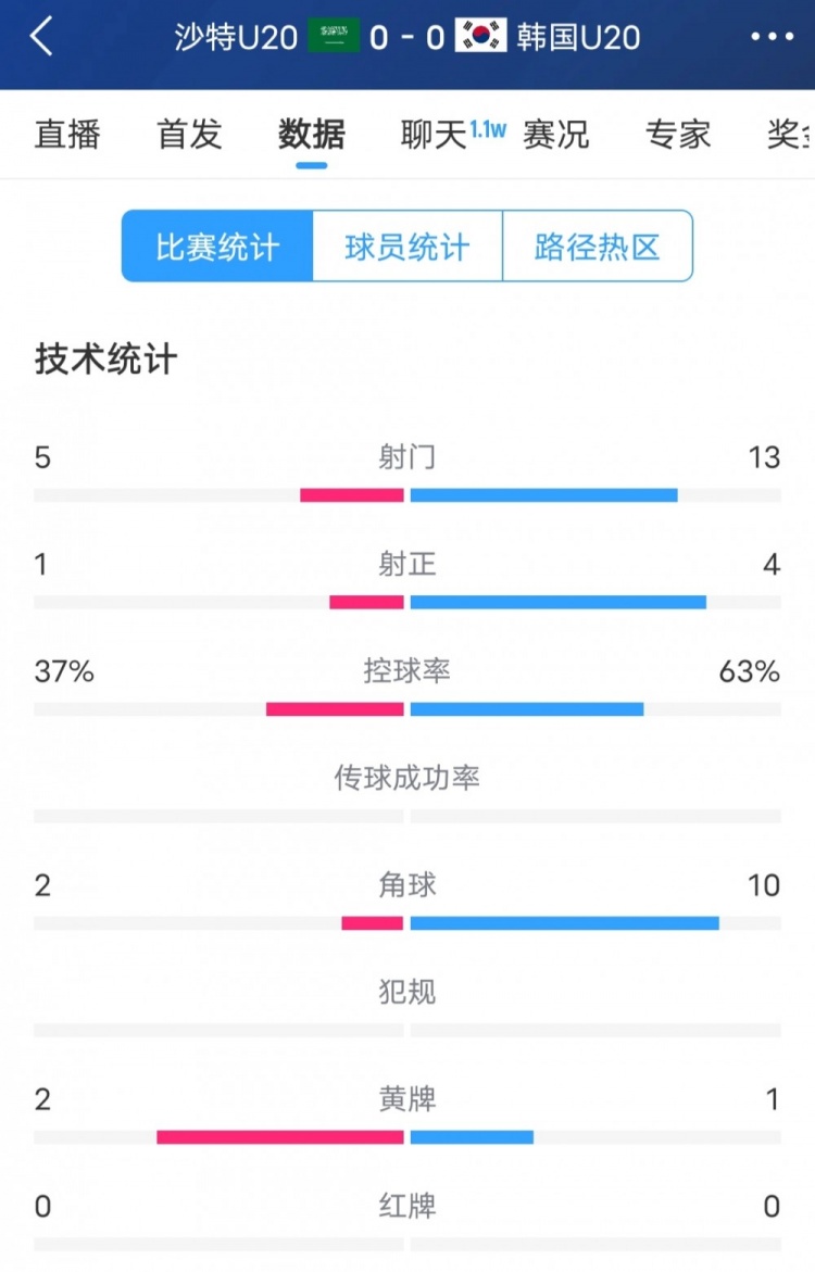  韓國vs沙特全場數(shù)據(jù)：韓國U20隊13次射門4次射正，占據(jù)明顯優(yōu)勢