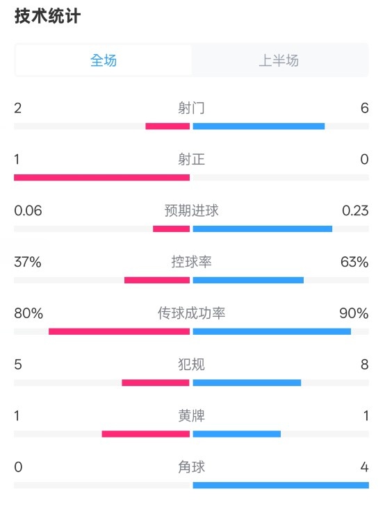  森林半場0-0阿森納數據：射門2-6，射正1-0，控球率37%-63%