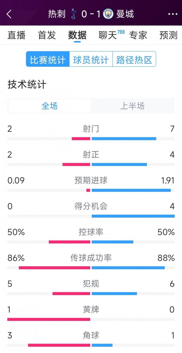  曼城vs熱刺半場(chǎng)數(shù)據(jù)：射門7-2，射正4-2，得分機(jī)會(huì)4-0