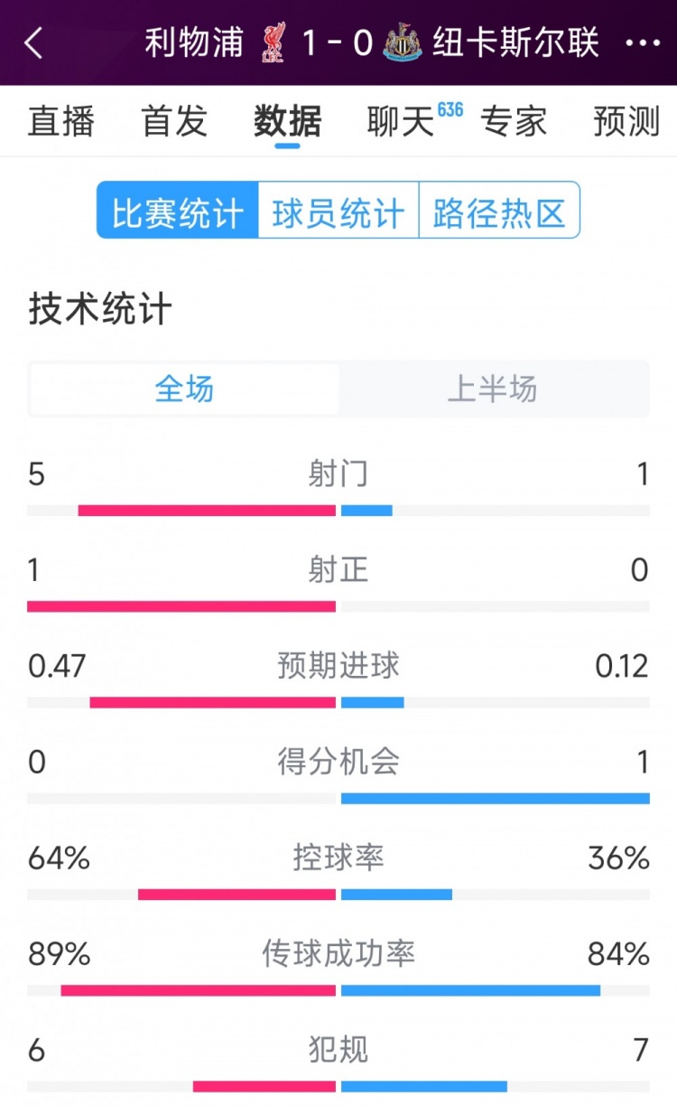  利物浦vs紐卡半場(chǎng)數(shù)據(jù)：射門5-1，射正1-0，得分機(jī)會(huì)0-1
