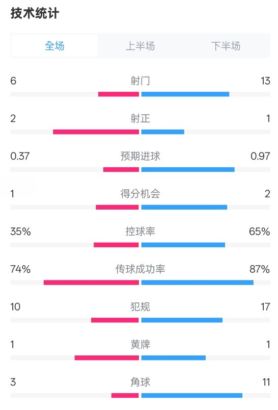  森林0-0阿森納全場(chǎng)數(shù)據(jù)：射門6-13，射正2-1，控球率35%-65%