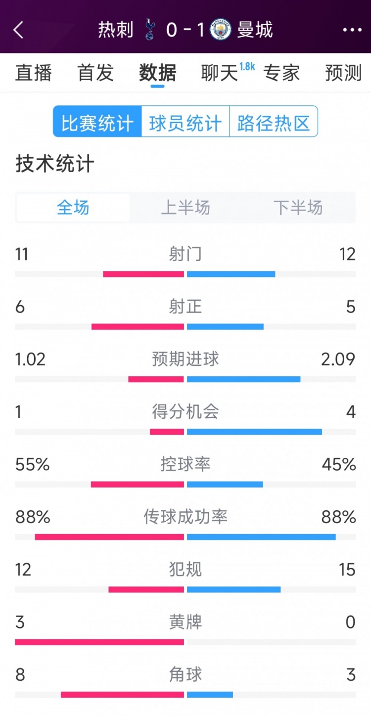  曼城1-0熱刺全場數(shù)據(jù)：射門12-11，射正5-6，得分機(jī)會4-2