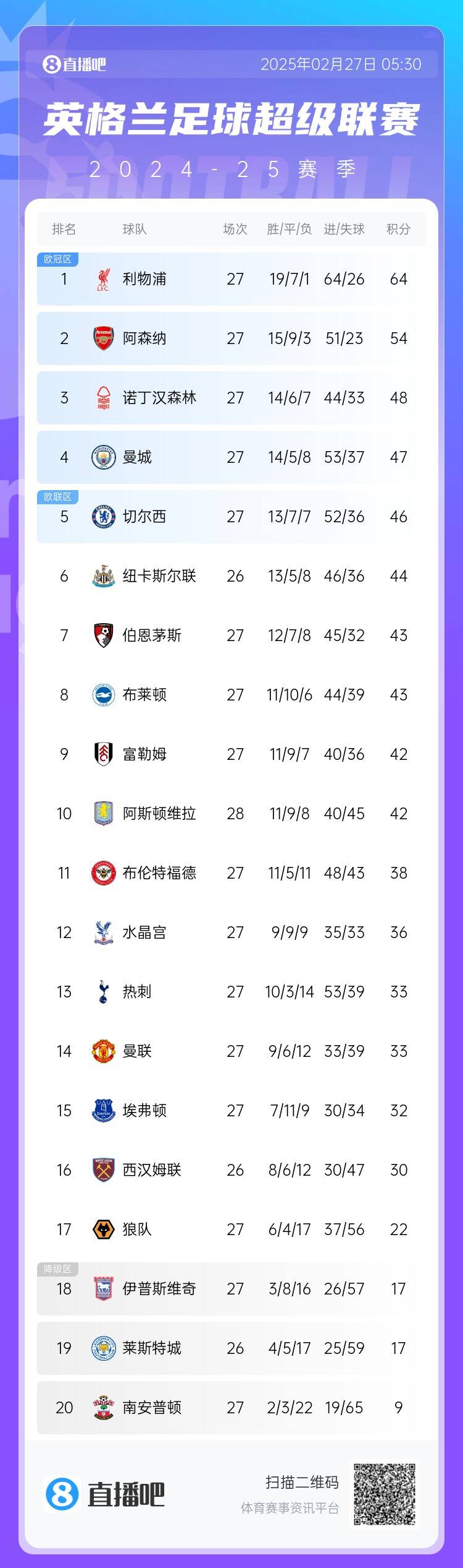  英超積分榜：利物浦10分領(lǐng)跑 阿森納第2、森林第3、曼城第4