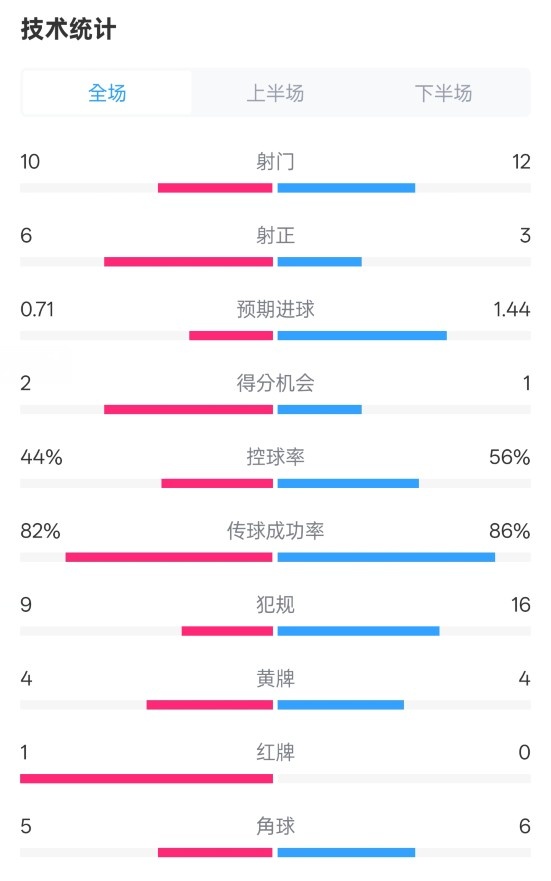  曼聯(lián)3-2伊鎮(zhèn)數(shù)據(jù)：射門10-12，射正6-3，控球率44%-56%，紅牌1-0