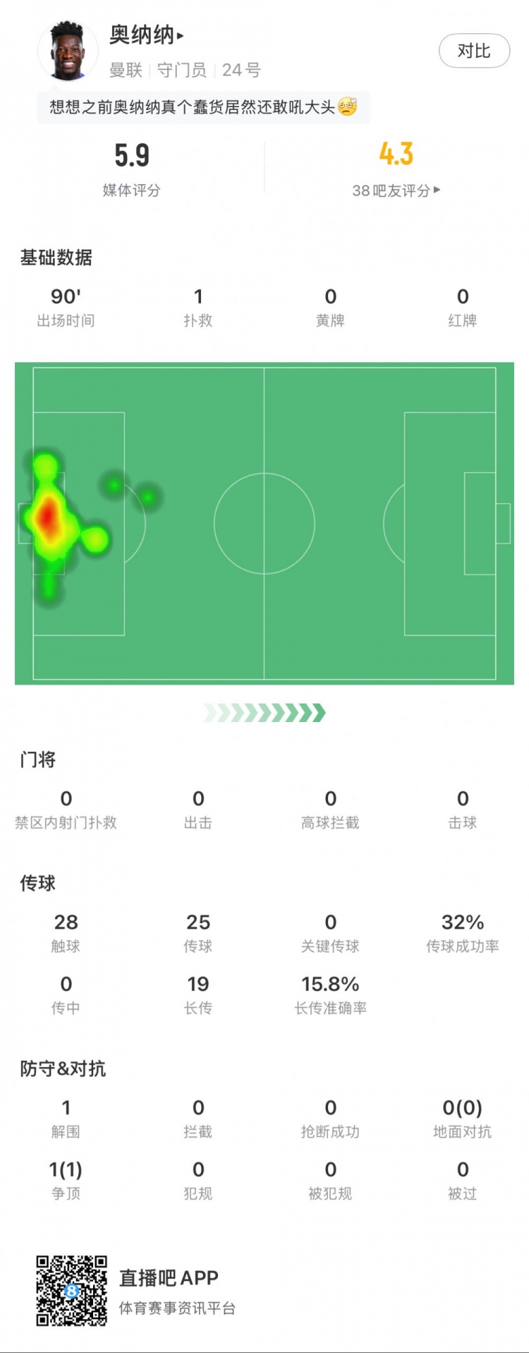  奧納納本場數(shù)據(jù)：1次撲救，19次長傳3次成功，只獲評5.9分
