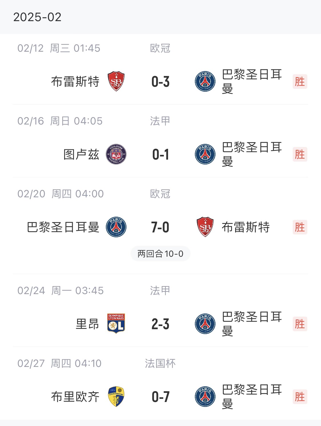  我浦3月大考！巴黎又打出一個7-0，附加賽10-0，法國杯虐法丁球隊