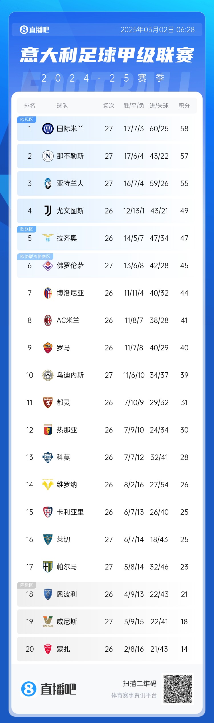  意甲積分榜：天王山之戰(zhàn)1-1收場，國米仍居榜首，那不勒斯第二