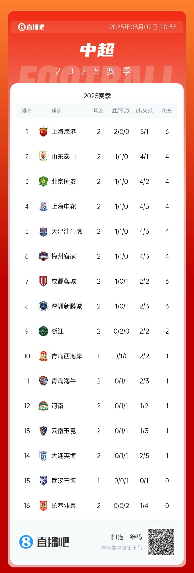  中超積分榜：海港領(lǐng)跑&成唯一兩連勝球隊(duì)，5隊(duì)同積4分，亞泰墊底