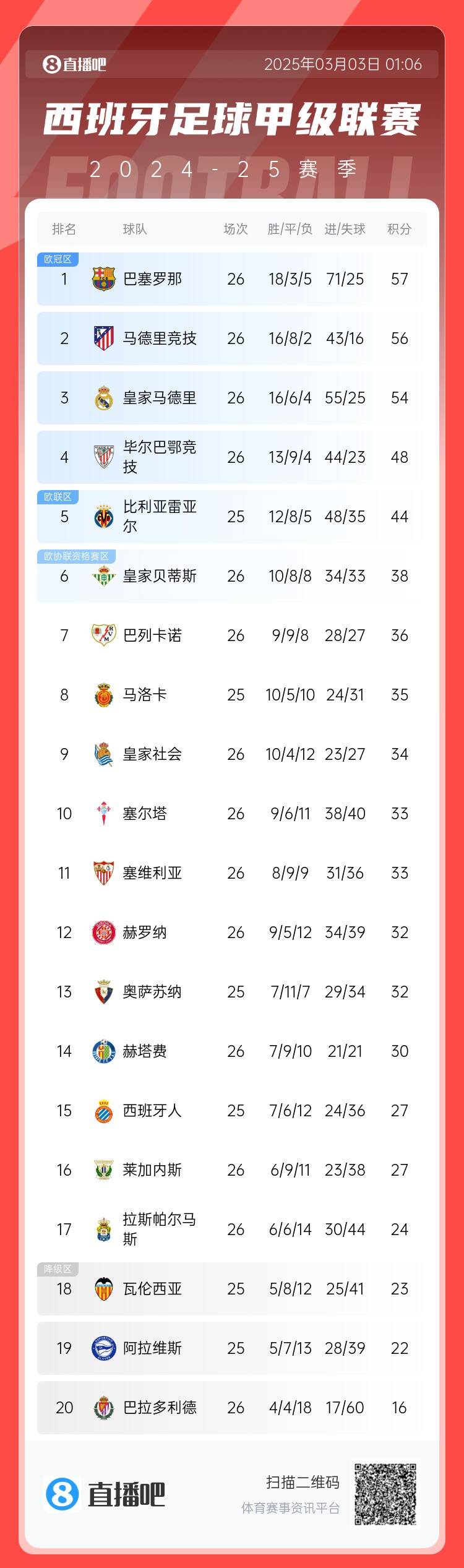  西甲積分榜：巴薩聯(lián)賽6連勝&1分領(lǐng)跑，馬競第二、皇馬第三