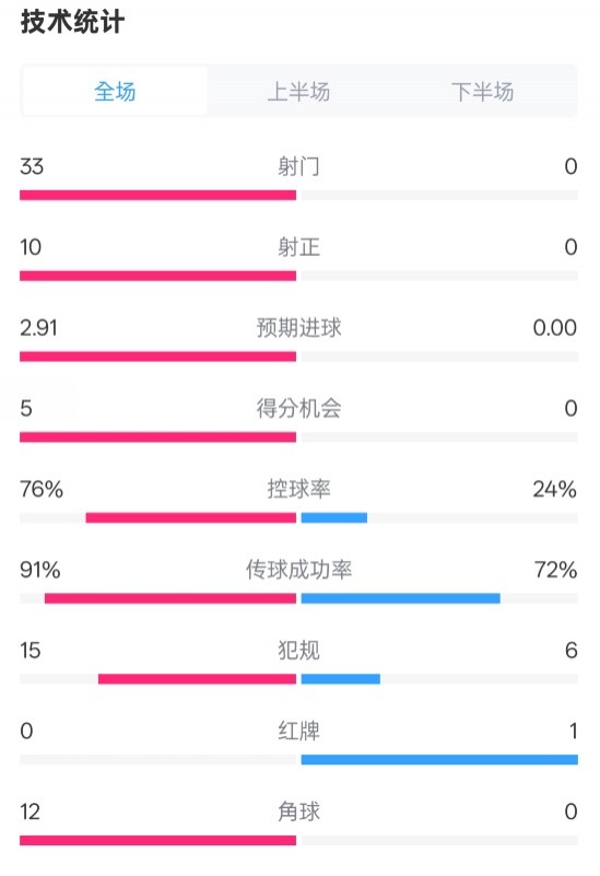  全面壓制！巴薩4-0皇社數(shù)據(jù)：射門(mén)33-0，射正10-0，控球率76%-24%