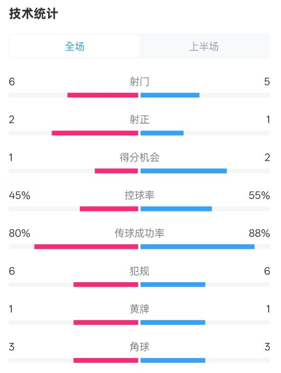  曼聯(lián)半場(chǎng)0-1富勒姆數(shù)據(jù)：射門6-5，射正2-1，控球率45%-55%