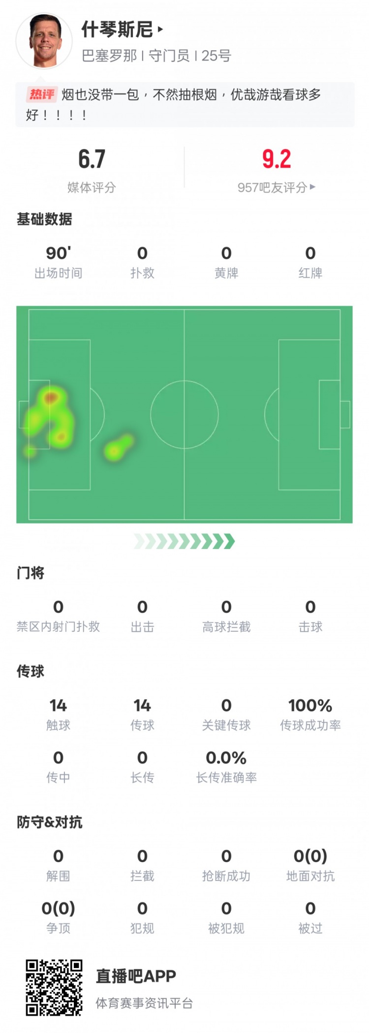  沒啥可做的！什琴斯尼本場：0失球0撲救傳球成功率100%，評(píng)分6.7