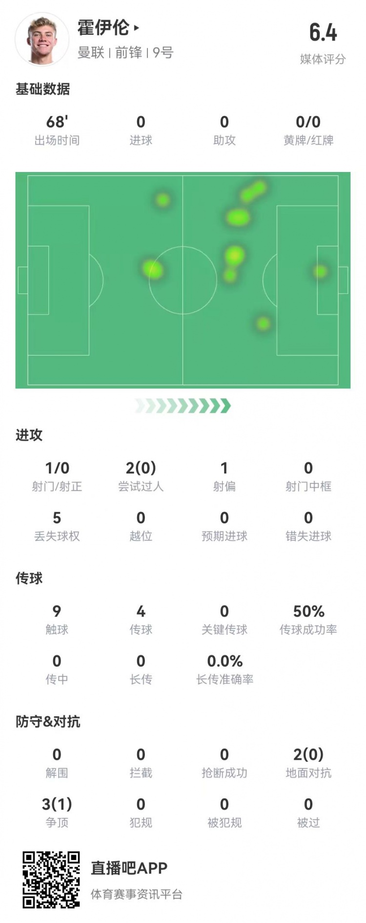  毫無(wú)存在感！霍伊倫本場(chǎng)1射0正 多數(shù)據(jù)掛零 5對(duì)抗1成功 獲評(píng)6.4分