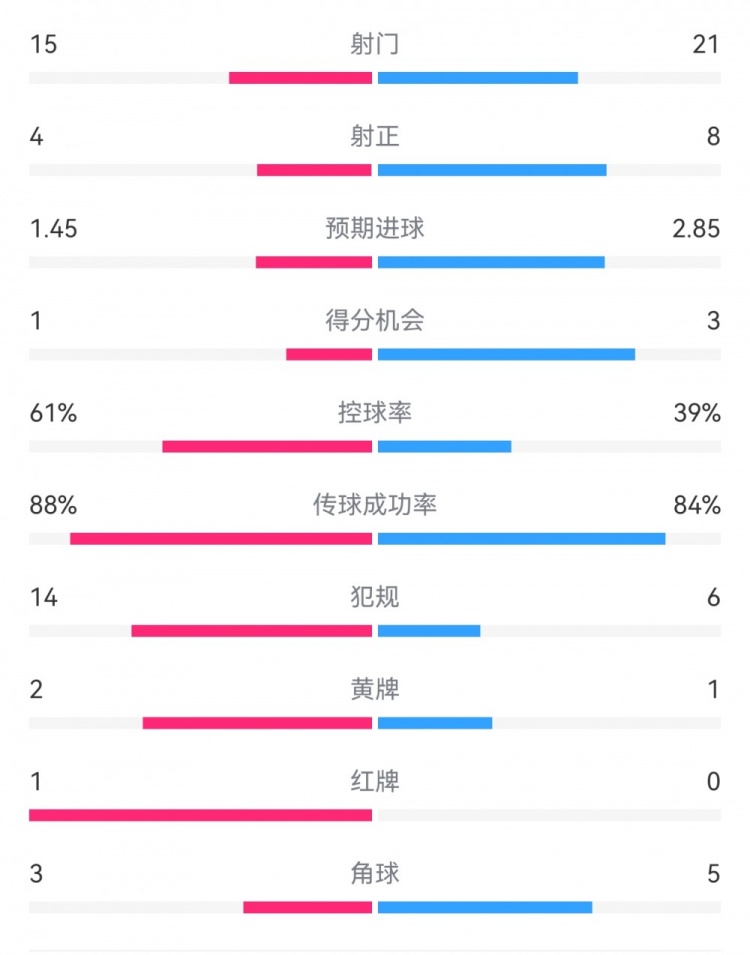  米蘭1-2拉齊奧數(shù)據(jù)：射門15-21，射正4-8，得分機(jī)會(huì)1-3，犯規(guī)14-6