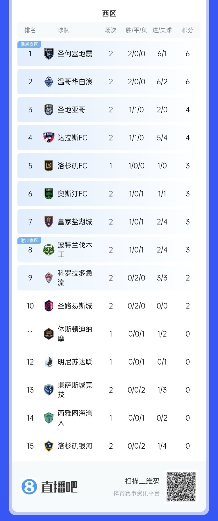  兩連??！上賽季美職聯(lián)總冠軍洛杉磯銀河再輸球，暫跌至西區(qū)倒一