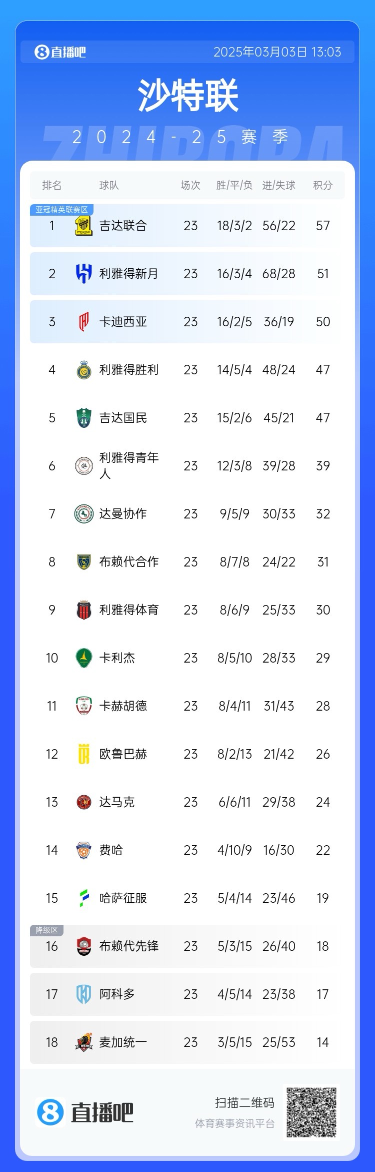  沙特聯(lián)積分榜：吉達(dá)聯(lián)合領(lǐng)跑，勝利遭卡迪西亞超越&距榜首10分