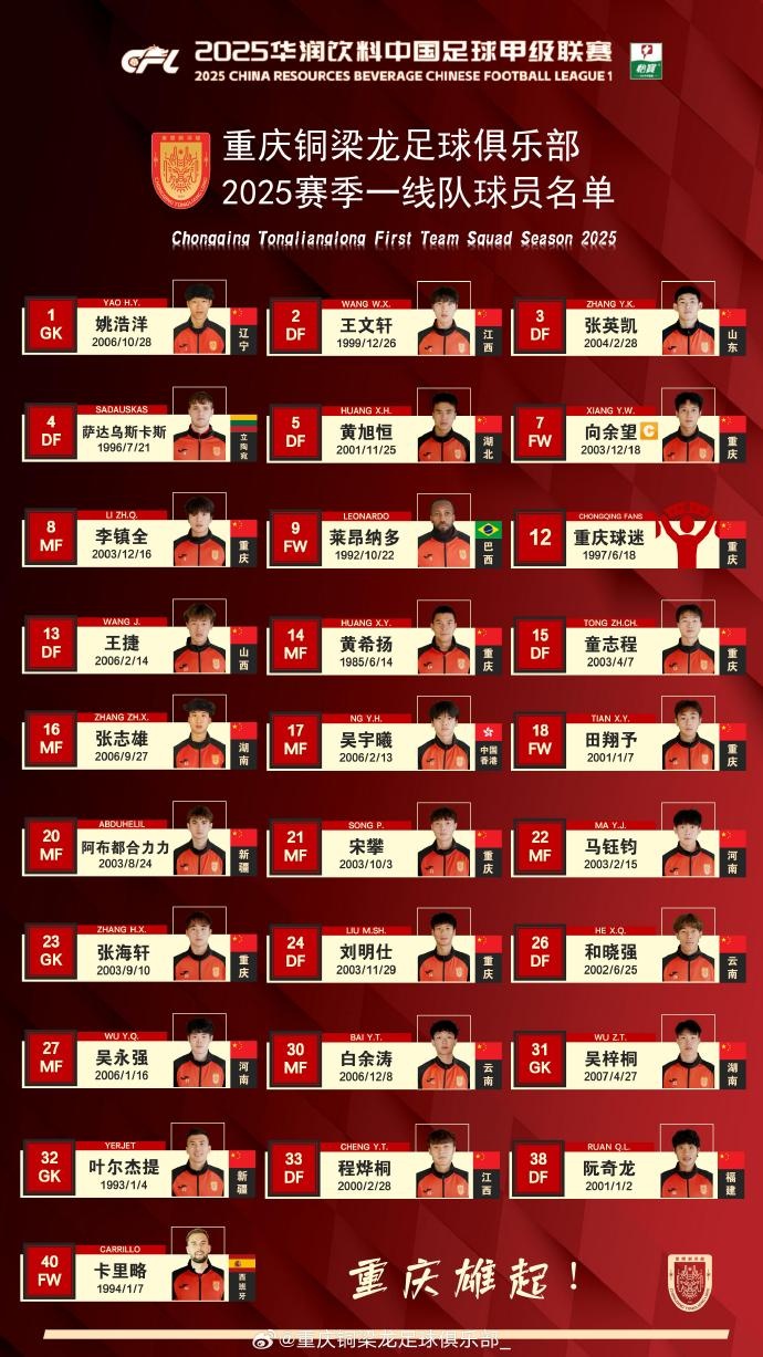  重慶銅梁龍2025賽季一線隊(duì)名單：平均23.7歲，重慶球員占比29.6%