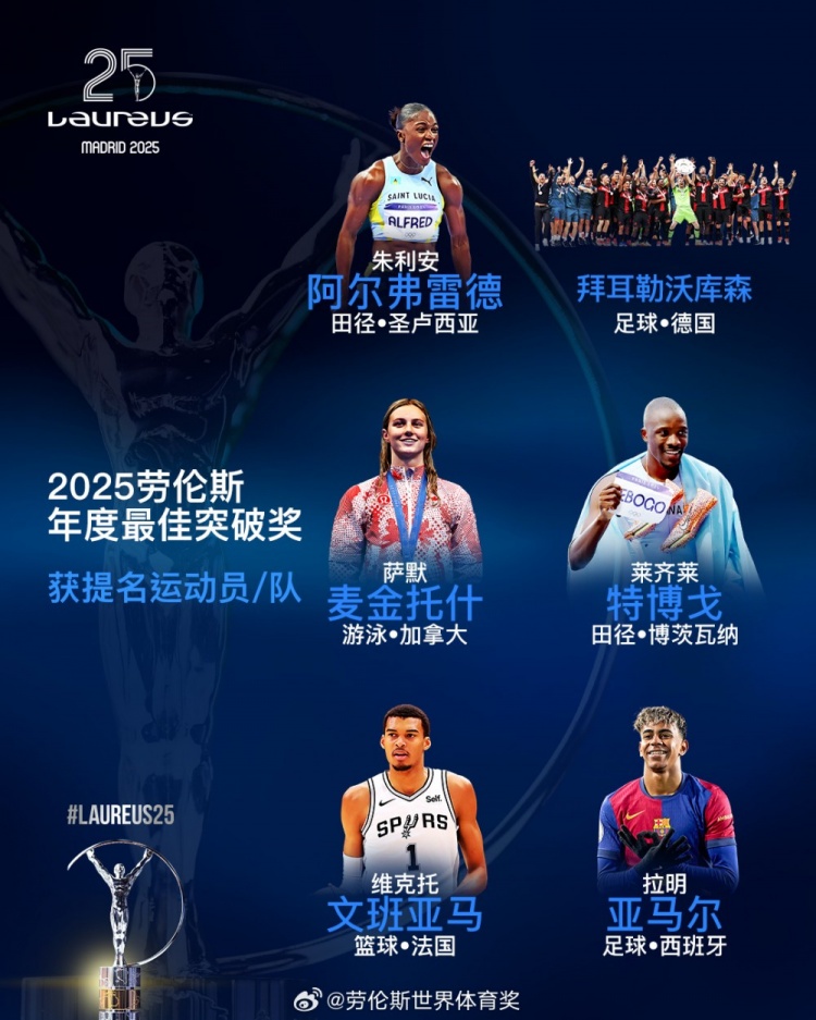  勞倫斯年度最佳突破獎(jiǎng)提名：勒沃庫森、亞馬爾、文班亞馬入圍