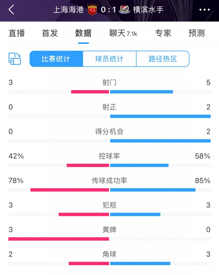  半場數(shù)據(jù)：海港全面落后橫濱 射門3比5、射正0比2