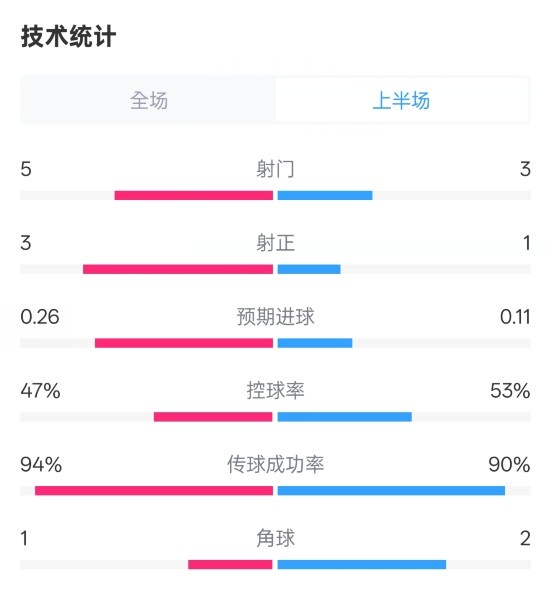  皇馬半場1-1馬競數(shù)據(jù)：射門5-3，射正3-1，控球率47%-53%