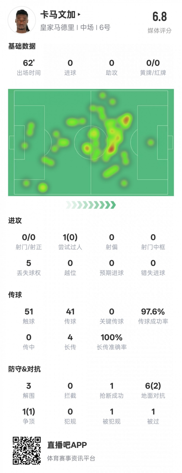  卡馬文加本場數(shù)據(jù)：傳球成功率97.6%&3解圍1搶斷，評分6.8