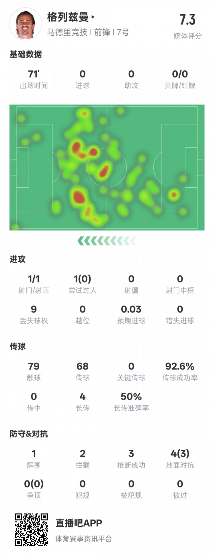  鋒衛(wèi)？格列茲曼本場數(shù)據(jù)：1解圍2攔截3搶斷，評分7.3