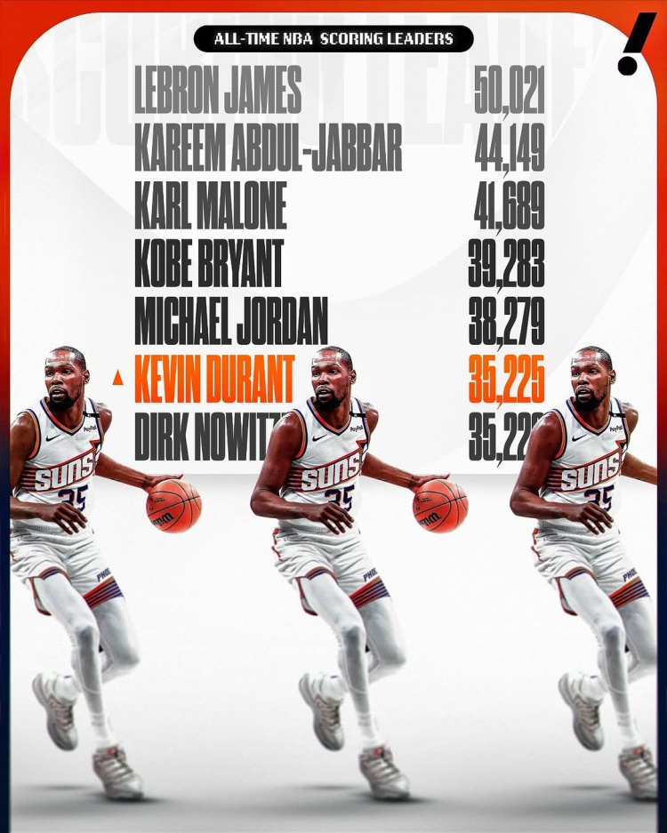  這個榜單也有我！杜蘭特生涯總得分超諾維茨基 上升至NBA歷史第六