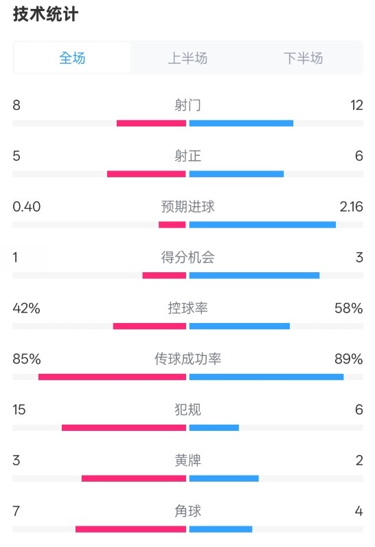  費(fèi)耶諾德0-2國(guó)米數(shù)據(jù)：射門8-12，射正5-6，控球率42%-58%