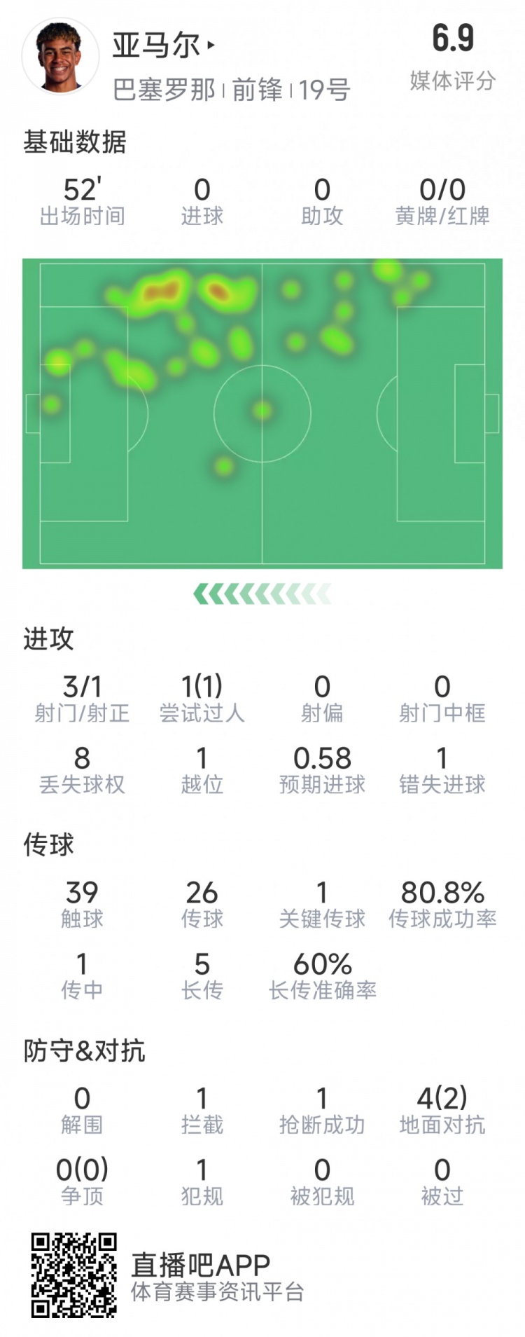  亞馬爾本場(chǎng)數(shù)據(jù)：3射1正，1次過(guò)人，1次錯(cuò)失良機(jī)，評(píng)分6.9分