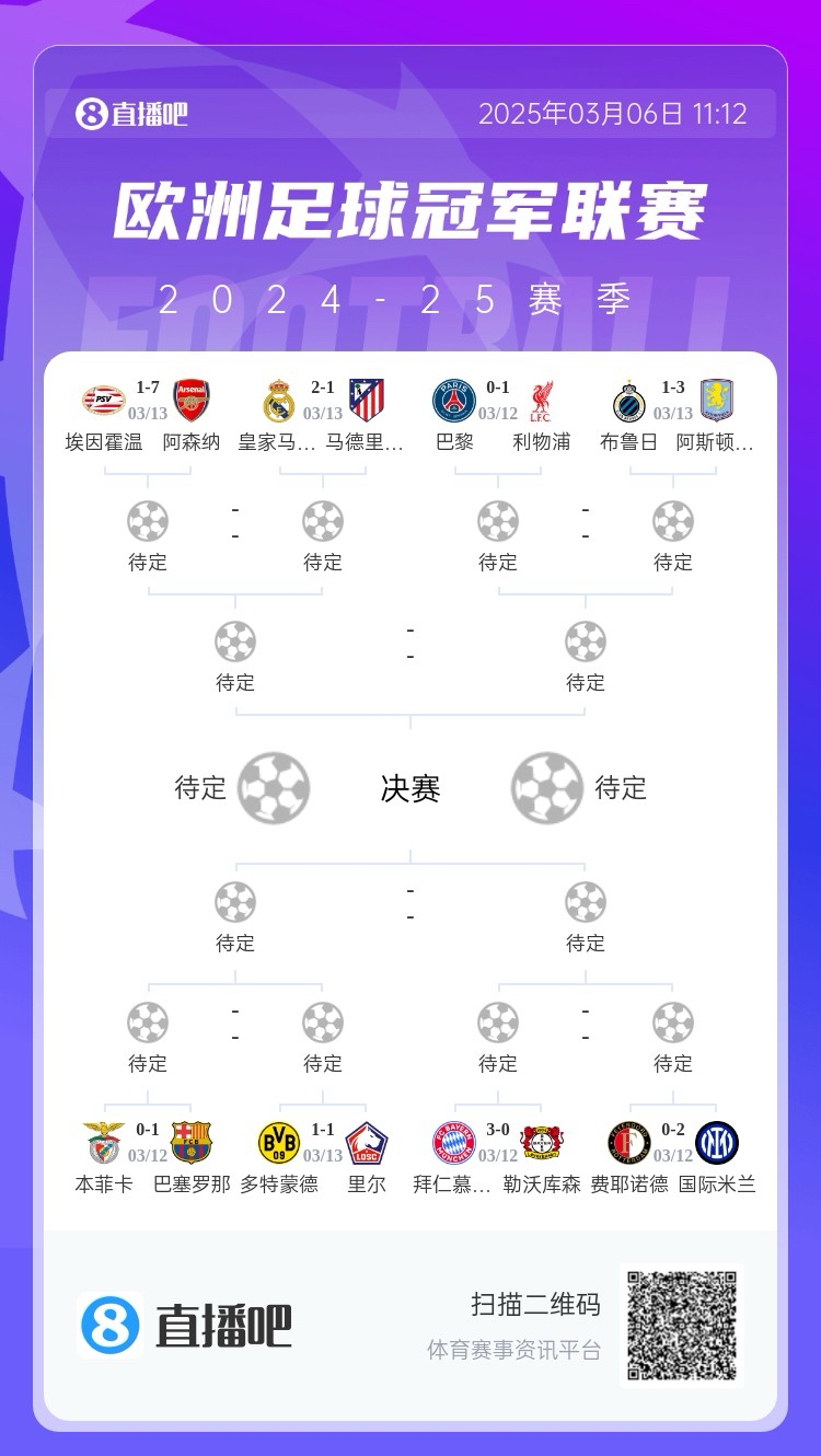  三英戰(zhàn)馬德里？英超3隊首回合全勝，槍手已穩(wěn)&維拉紅軍占先機(jī)