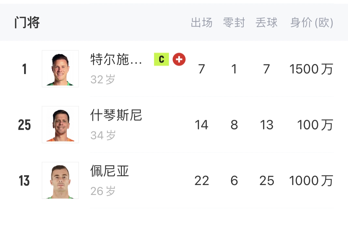  如何抉擇？一門特獅32歲，佩尼亞26歲，34歲什琴斯尼合同6月到期
