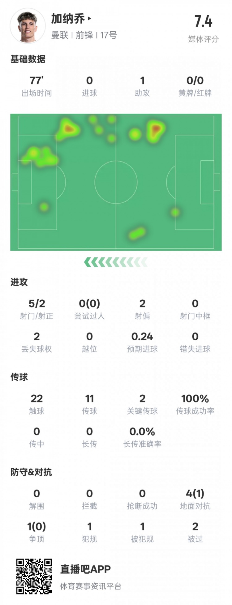  加納喬本場數(shù)據(jù)：1助攻2關(guān)鍵傳球&傳球成功率100%，評分7.4