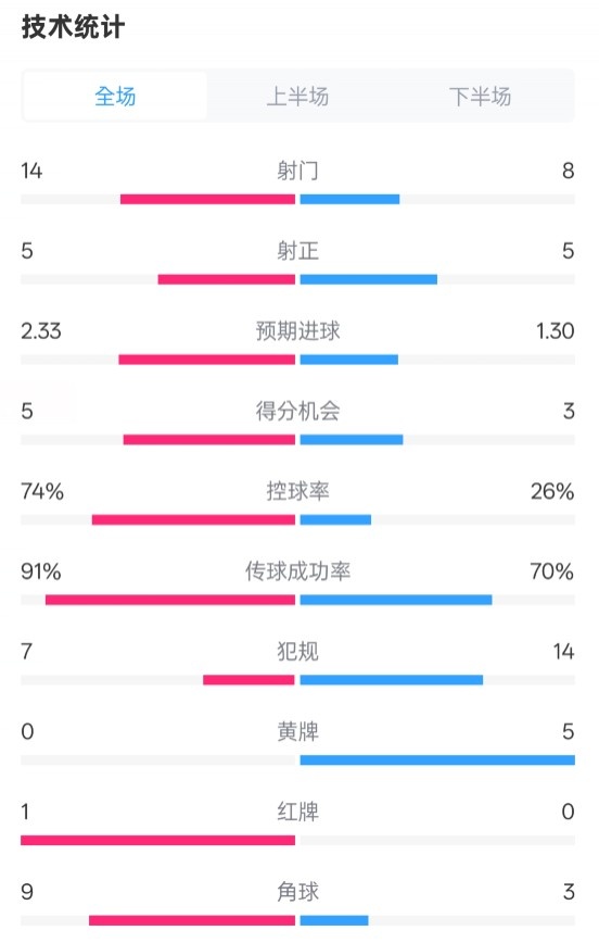  拜仁2-3波鴻全場數(shù)據(jù)：射門14-8，射正5-5，控球74%-26%，紅牌1-0