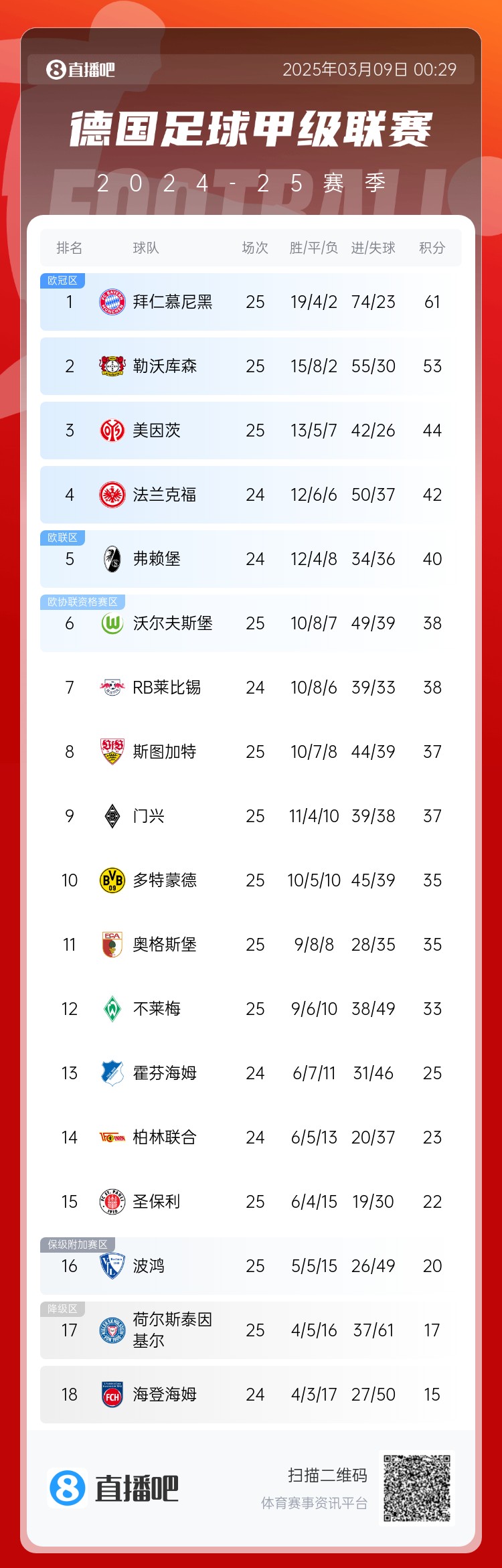  集體翻車！德甲積分榜：拜仁仍居榜首，藥廠落后8分第2，多特第10