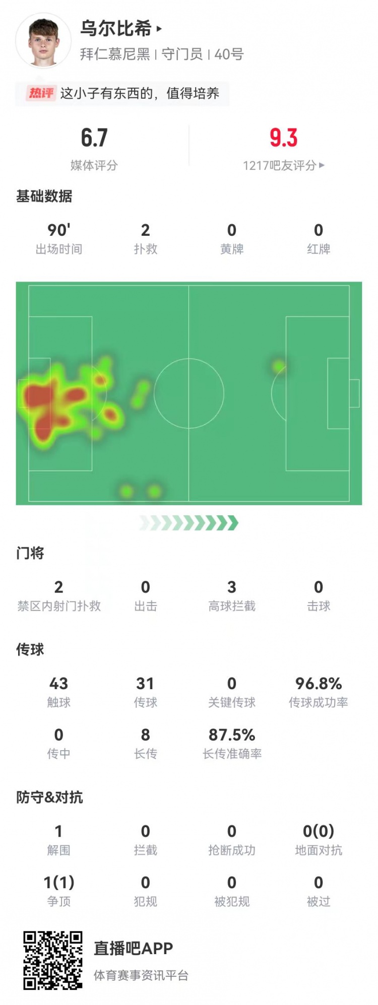  烏爾比希德甲首秀數(shù)據(jù)：2撲救&被打進(jìn)3球，8長傳7成功，獲評6.7分