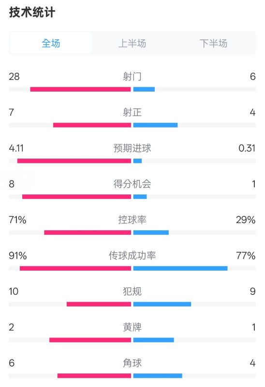  利物浦3-1南安普頓數(shù)據(jù)：射門28-6，射正7-4，控球率71%-29%