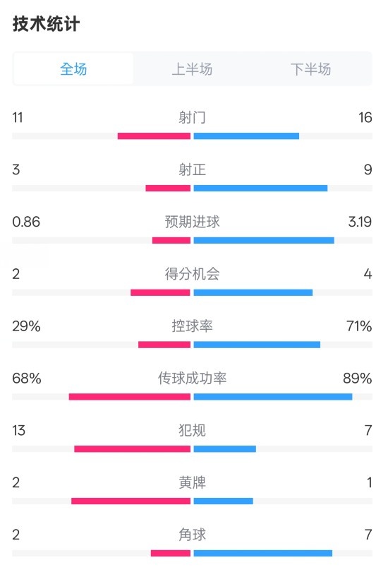  萊切2-3米蘭全場數(shù)據(jù)：射門11-16，射正3-9，控球率29%-71%