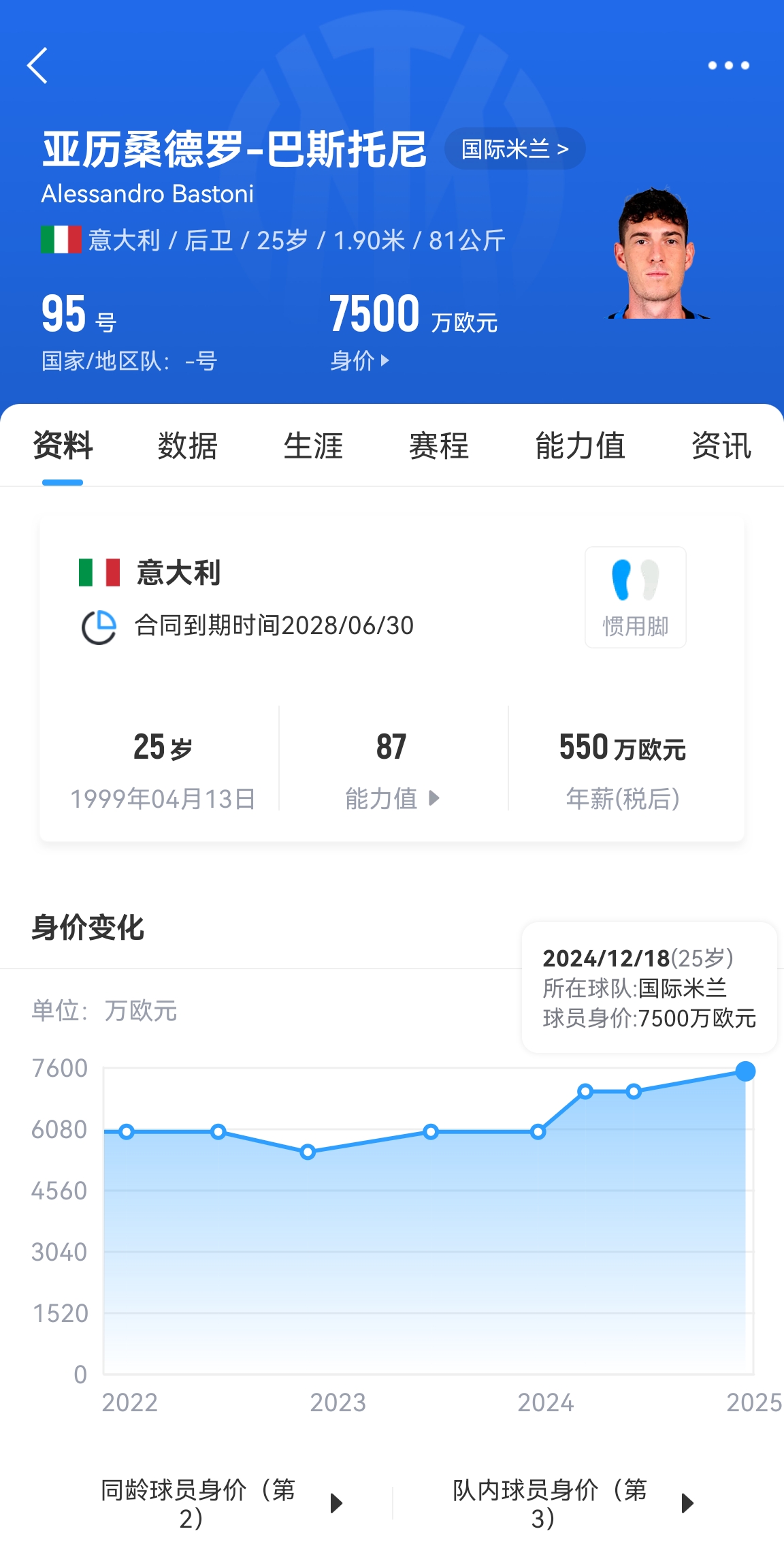  25歲身價(jià)7500萬！巴斯托尼83分鐘人球分過奔襲策動(dòng)，圖拉姆失空門