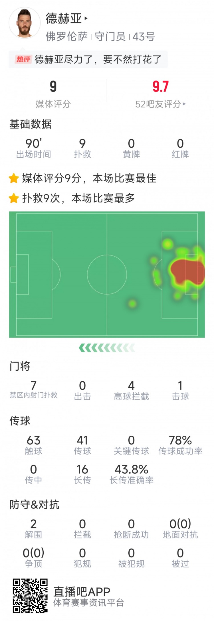  盡力局！德赫亞本場貢獻(xiàn)9次撲救，難阻球隊(duì)1-2不敵那不勒斯