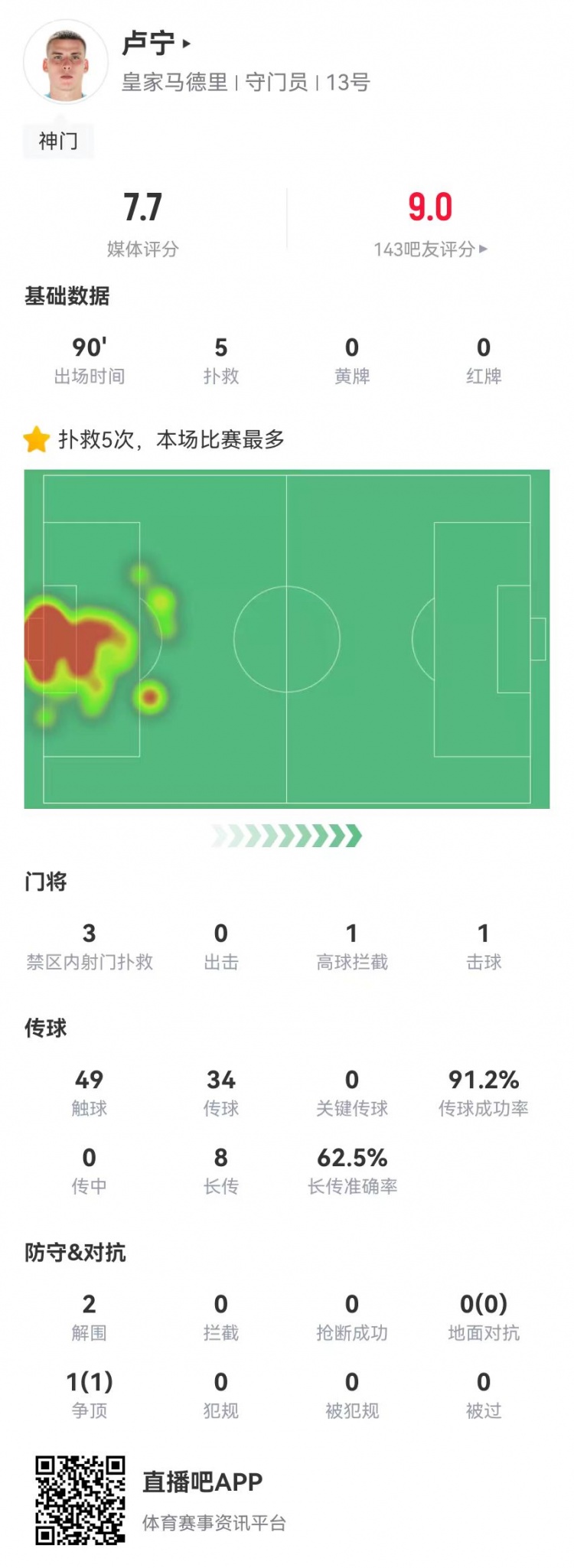  來之能戰(zhàn)！盧寧本場數(shù)據(jù)：5撲救+8長傳5成功，獲評7.7分