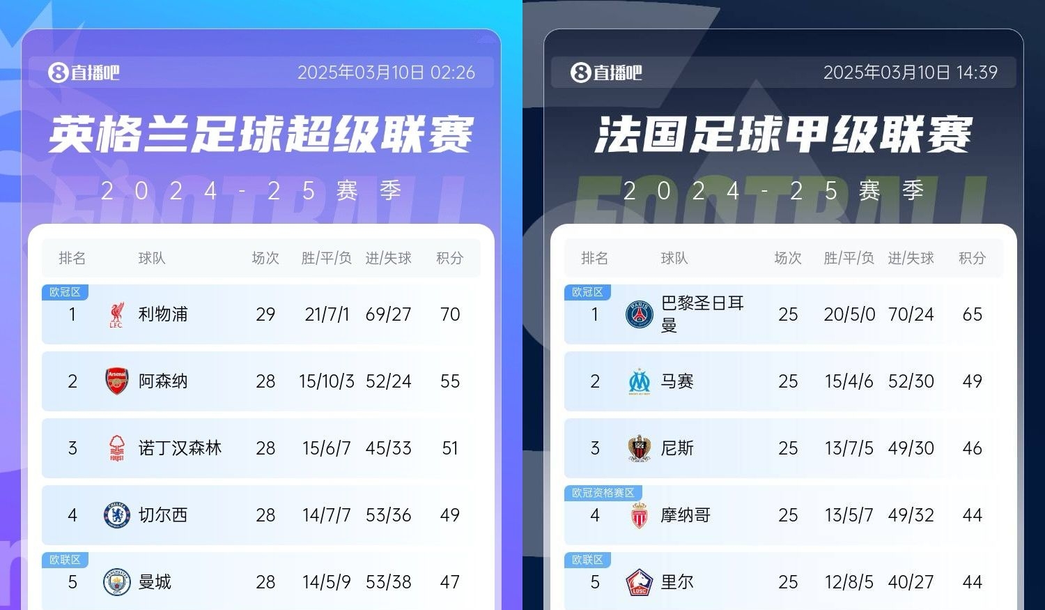  還有高手？槍手掉鏈子紅軍15分領(lǐng)跑，馬賽等隊(duì)掉鏈子巴黎16分領(lǐng)跑