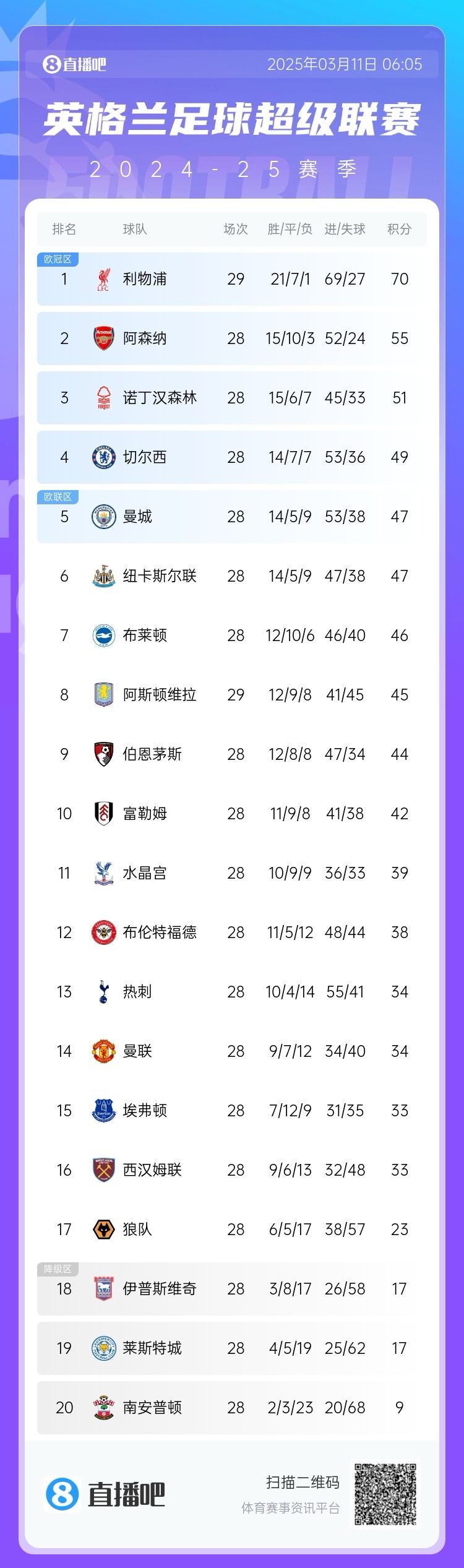  爭(zhēng)四白熱化！英超積分榜：紐卡積分追平曼城，第4至第10只差7分