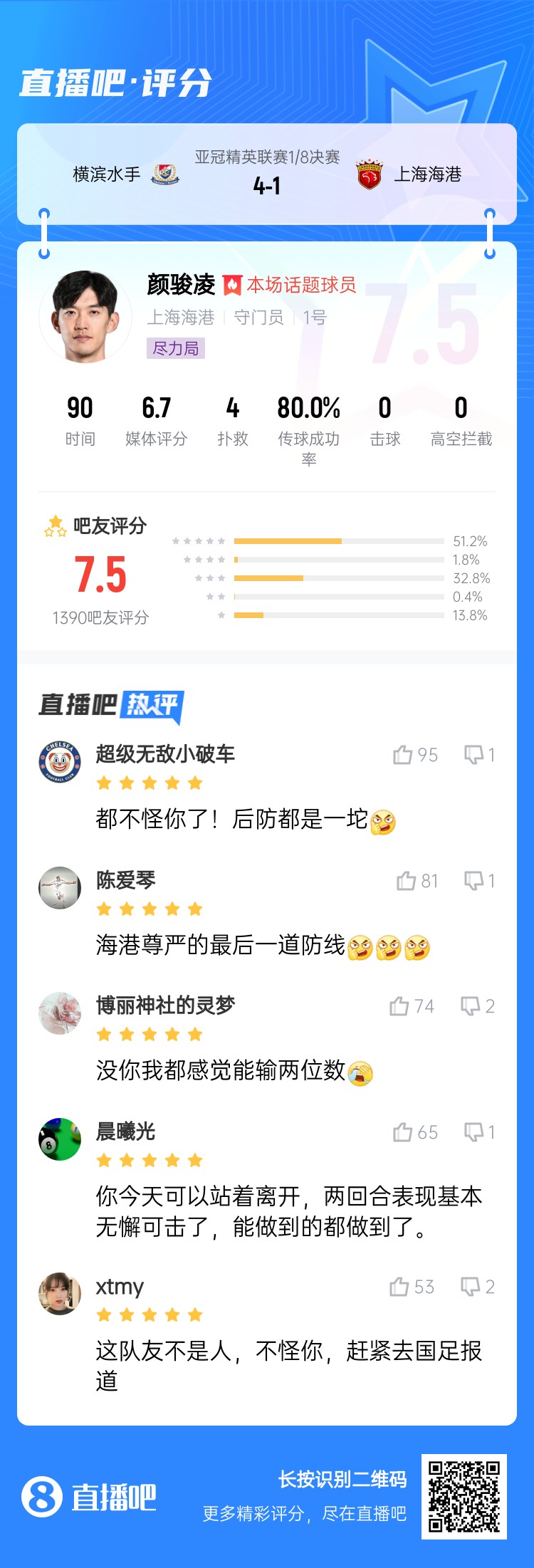  吧友給顏駿凌打7.5分：沒你我都感覺能輸兩位數 海港尊嚴最后防線