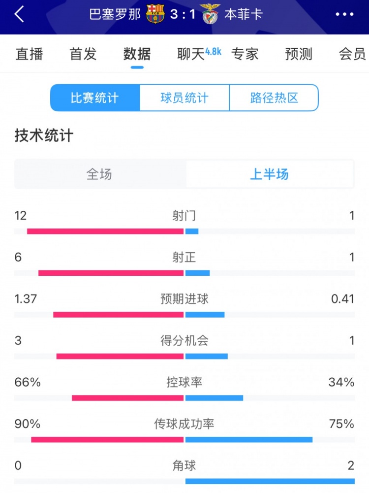  巴薩vs本菲卡半場數(shù)據(jù)：射門12-1，射正6-1，控球率66%-34%