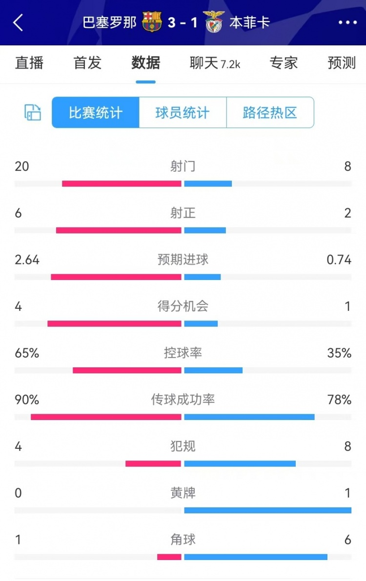  巴薩vs本菲卡數(shù)據(jù)：射門20-8、射正6-2、得分機(jī)會4-1、角球1-6
