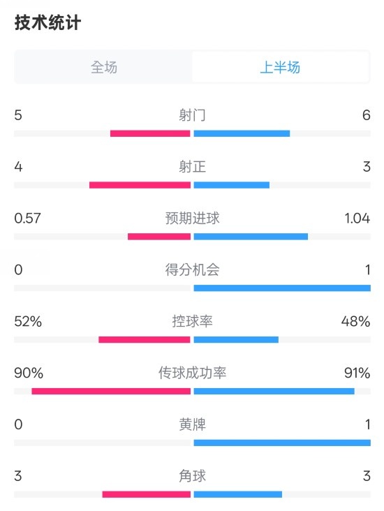  國米半場1-1費耶諾德數(shù)據(jù)：射門5-6，射正4-3，控球率52%-48%