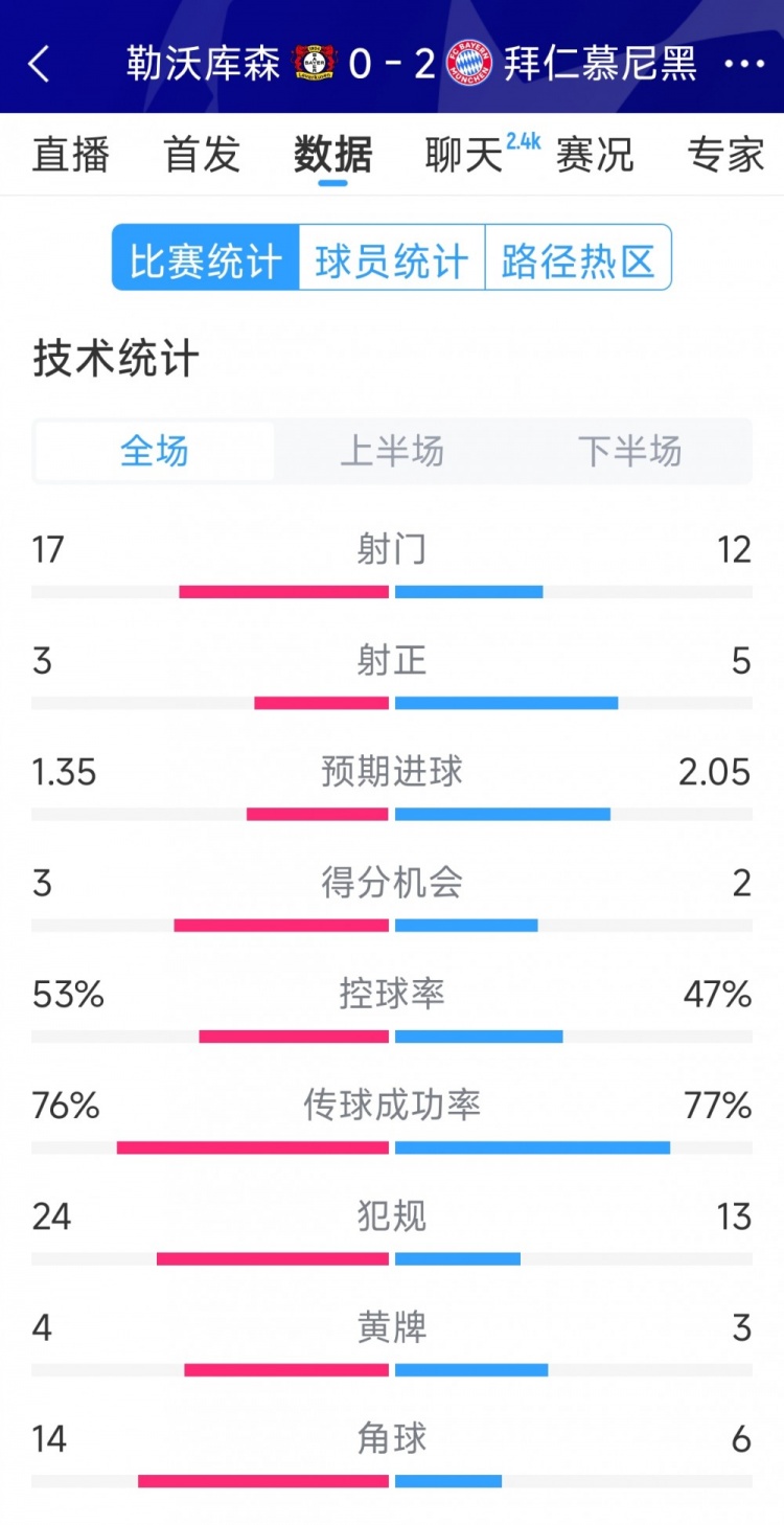  效率致勝，拜仁2-0勒沃庫森全場數(shù)據(jù)：射門12-17，射正5-3