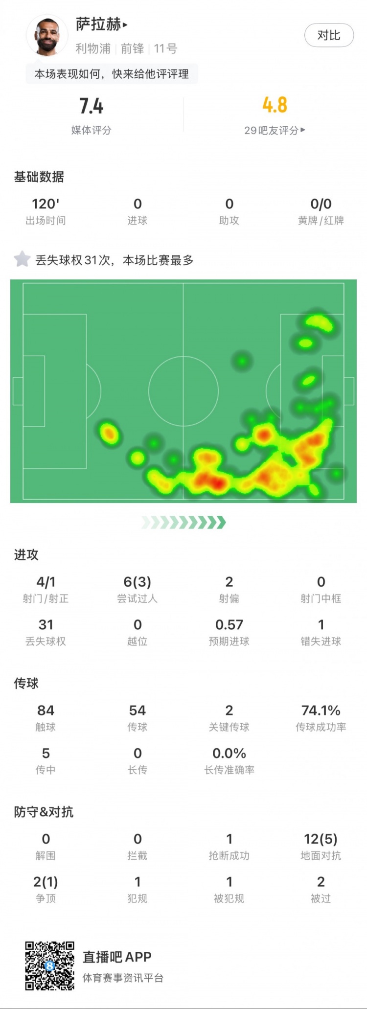  薩拉赫本場數(shù)據(jù)：4射1正，2次關鍵傳球，31次丟失球權