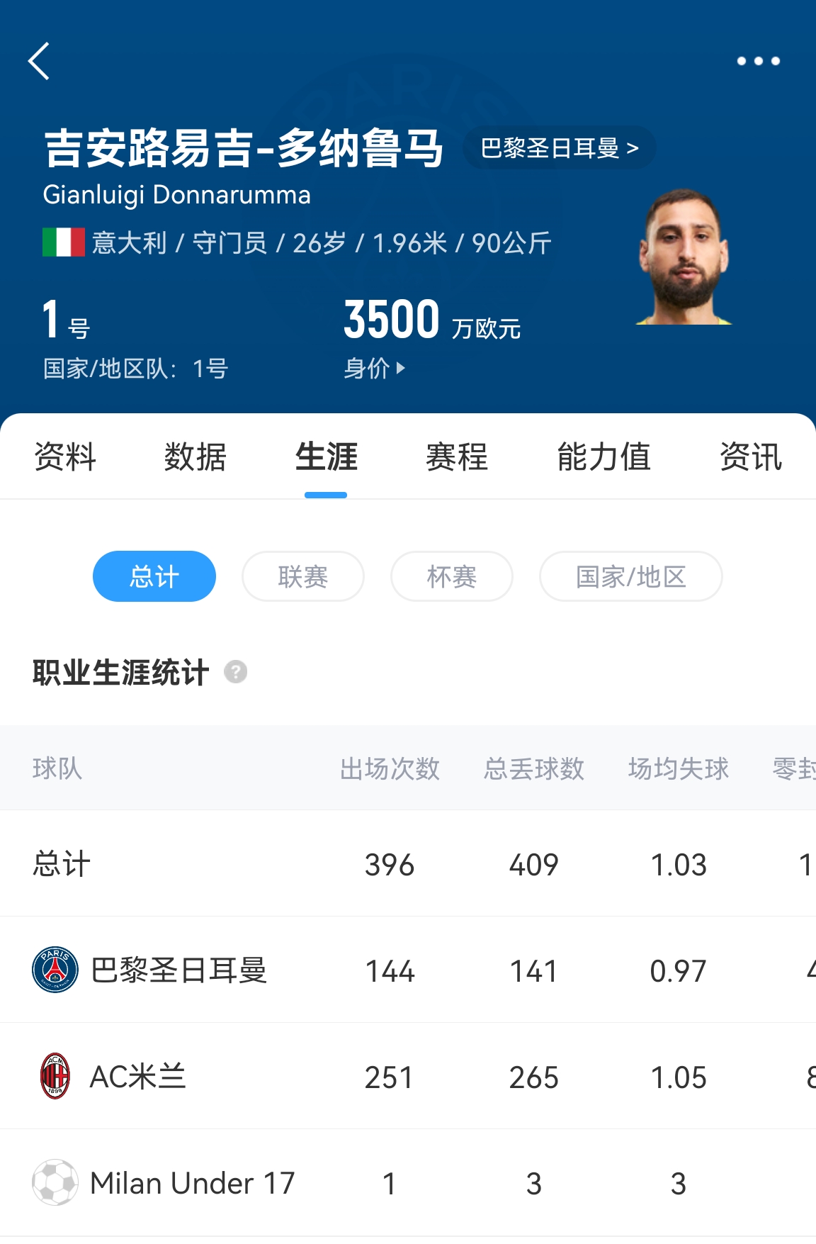  十年后應該還在踢！多納魯馬16歲首秀 生涯出場486次現(xiàn)在才26歲！